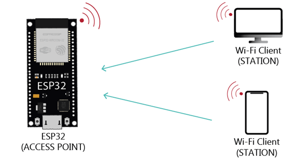 ESP32 в режиме точки доступа