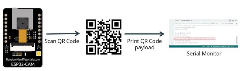 Схема работы сканера QR-кодов на ESP32-CAM