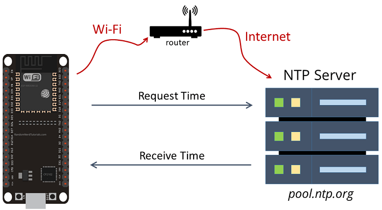 Схема работы NTP: клиент и сервер