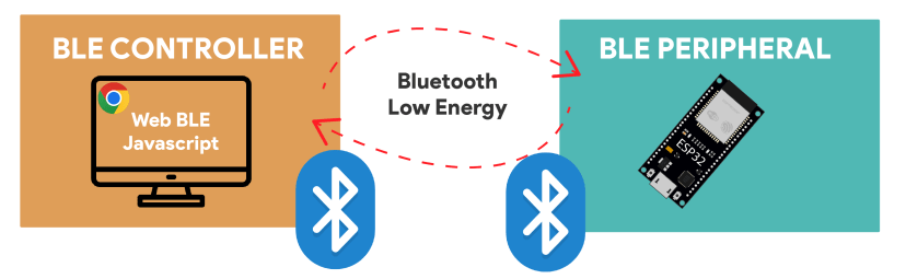 Как работает Web Bluetooth с ESP32