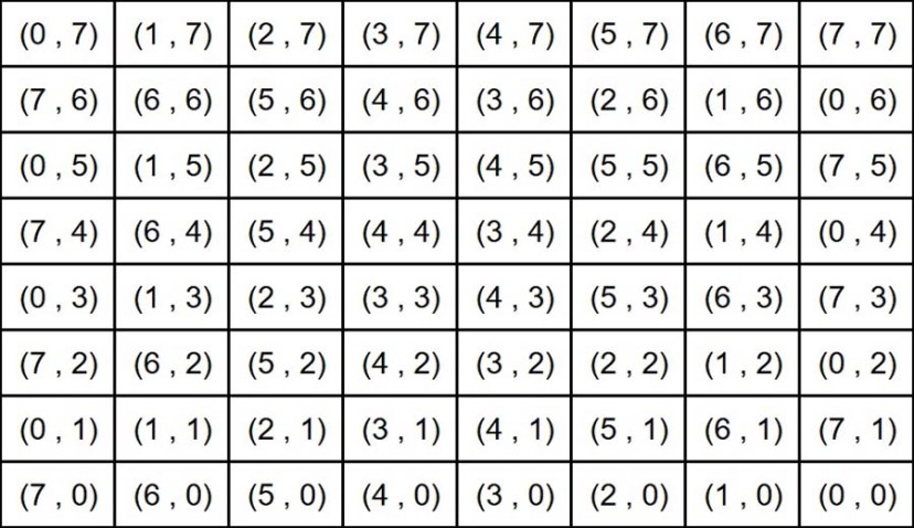 Система координат (x, y) для матрицы с зигзагообразной разводкой