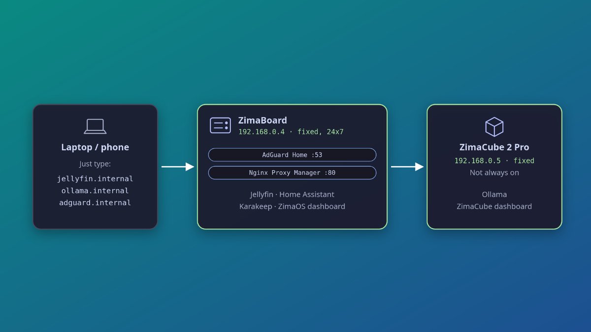 Домашняя лаборатория без IP и портов: домены .internal на AdGuard Home и Nginx Proxy Manager