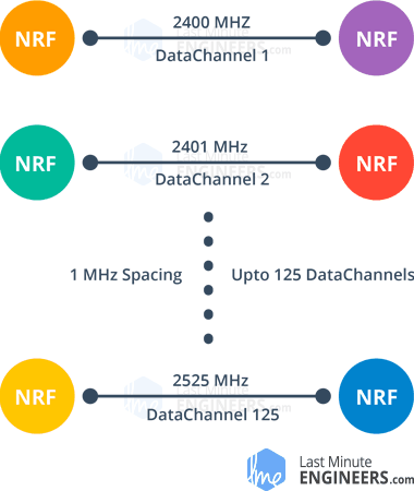 125 радиоканалов nRF24L01+ с шагом 1 МГц в диапазоне 2,4 ГГц