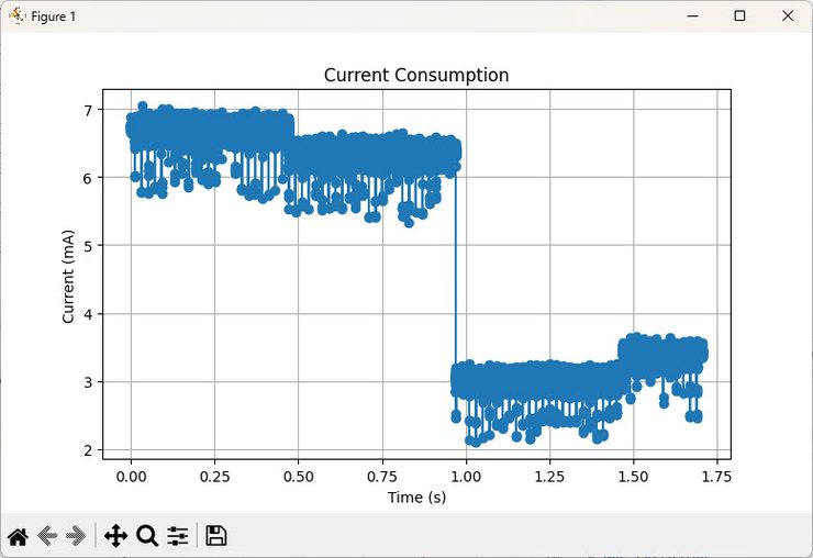 График потребляемого тока, построенный с помощью Python, Pandas и Matplotlib